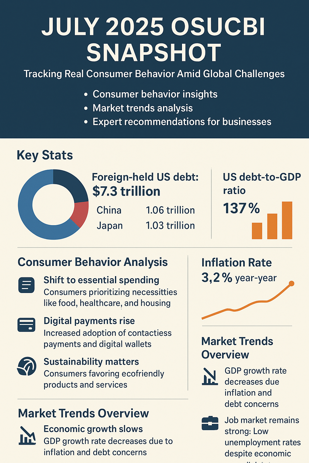 The Ohio State University Consumer Behavior Index (OSUCBI) sm: July 2025